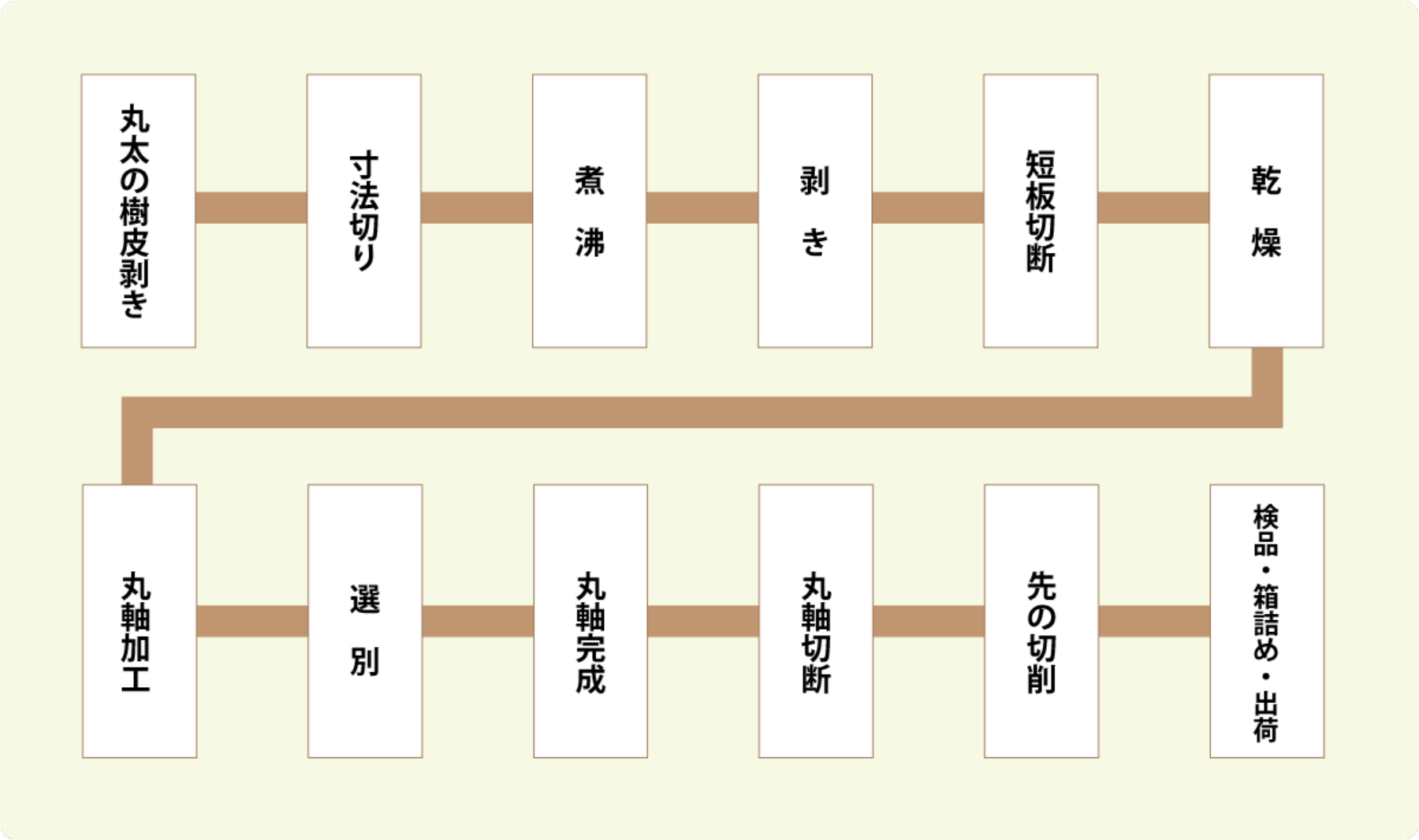 白樺材から「つまようじ」なるまで