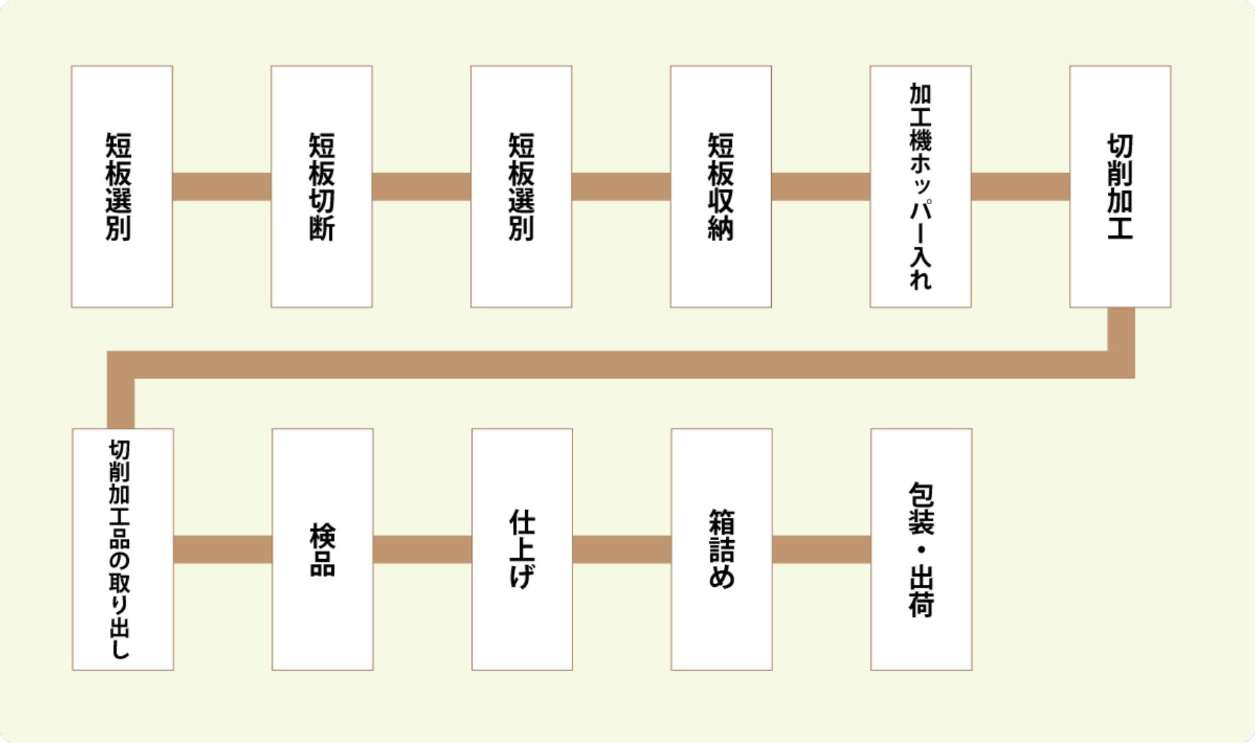 三角ようじの製造工程